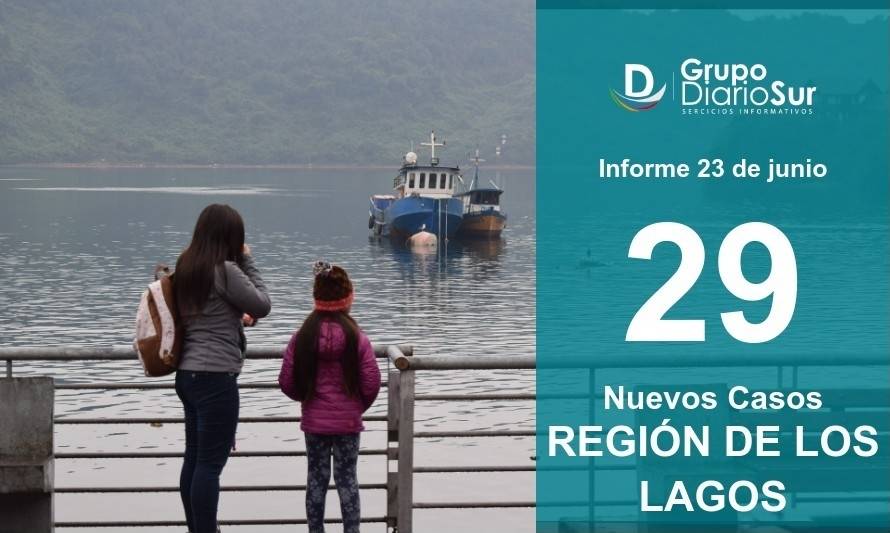 Región de Los Lagos sumó 29 nuevos casos de Coronavirus