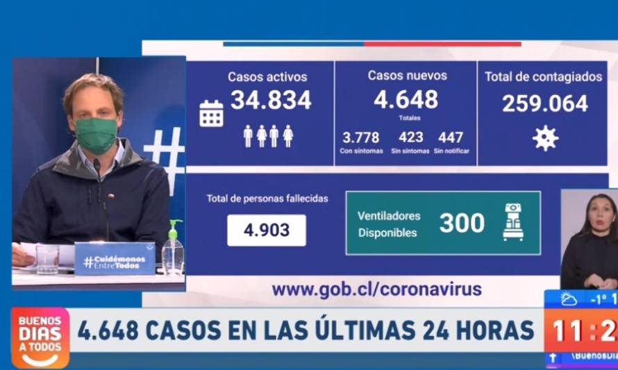 Balance nacional de 25 de junio: 4.648 contagios y 172 fallecidos