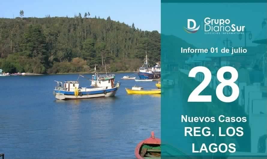 Leve disminución: 28 nuevos contagios en las últimas 24 horas