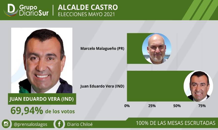 Juan Eduardo Vera arrasa y consigue la reelección en Castro