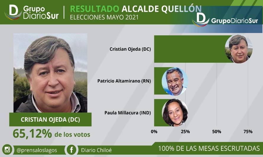 Quellón: Cristian Ojeda fue reelecto con el 65,12% de los votos