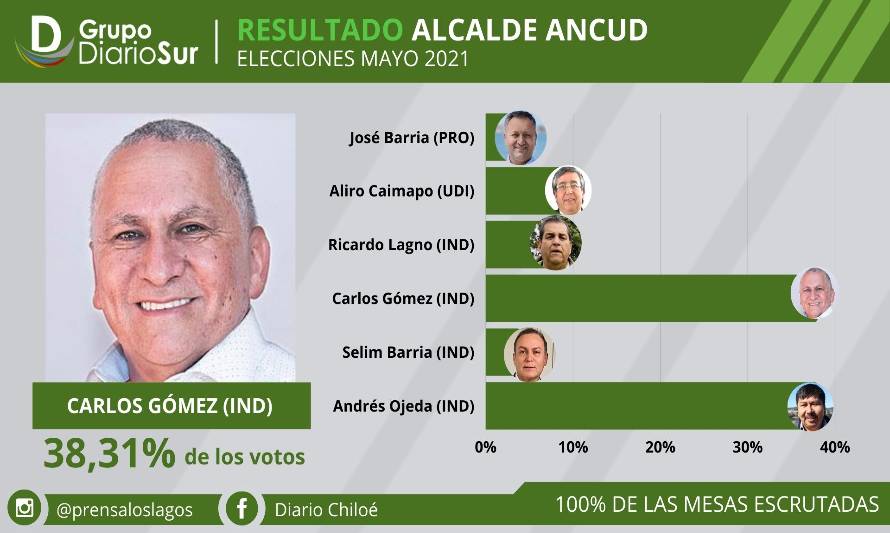 Ancud: Carlos Gómez fue reelecto por estrecho margen