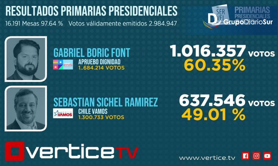 Actualización: Resultados finales con el 97.64% de los votos