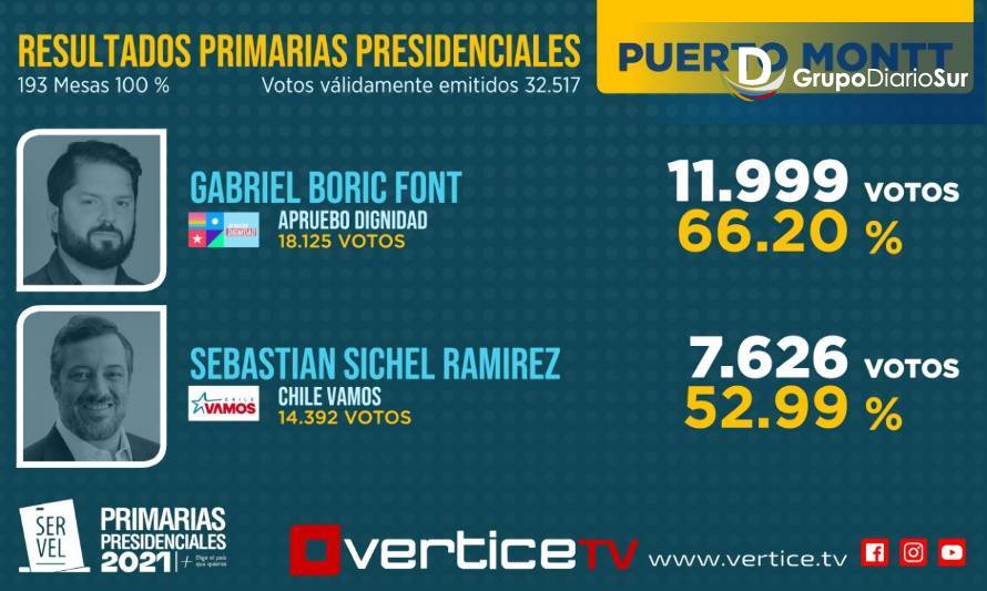 Puerto Montt: Boric 11.999 votos y Sichel 7.626