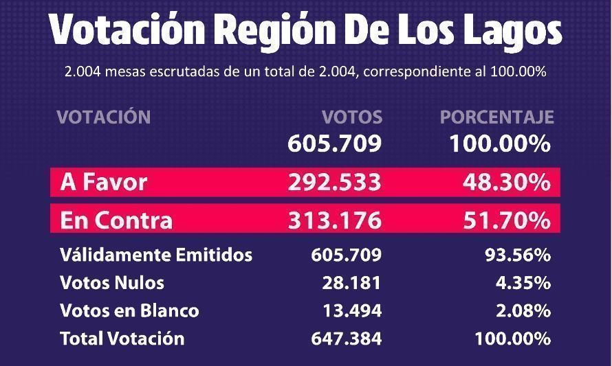 Región de Los Lagos: 51,7% para el En Contra y 48,3% para el A Favor