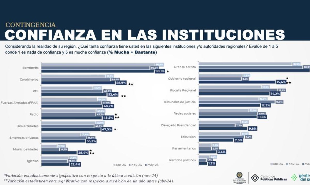 Gente del Sur: Inseguridad, salud y narcotráfico concentran las preocupaciones en Los Lagos