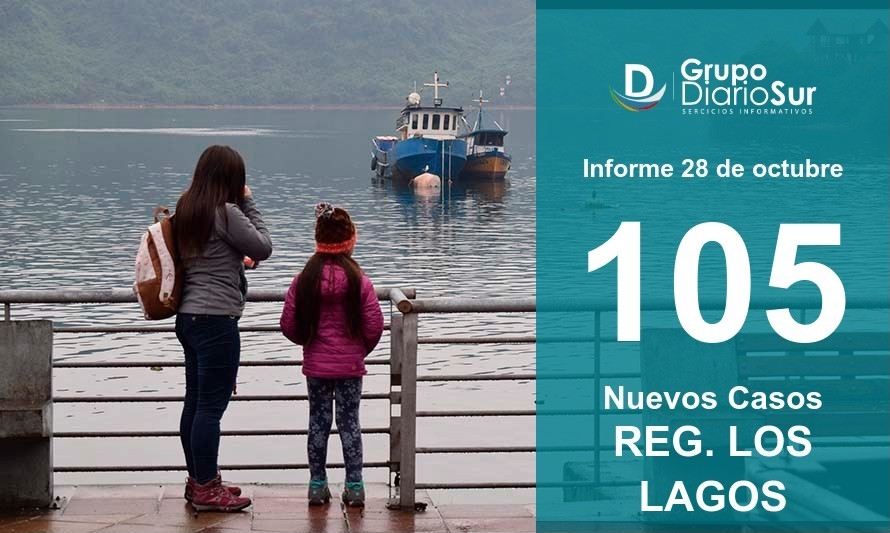 1.117 activos: Región de Los Lagos suma 105 nuevos casos 